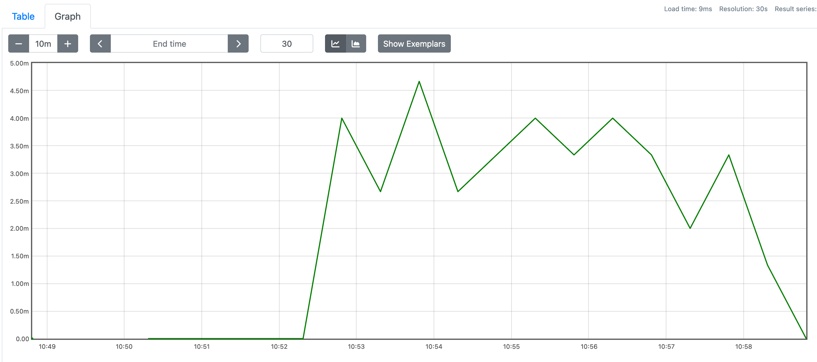 Load test graph